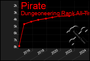 Total Graph of Pirate