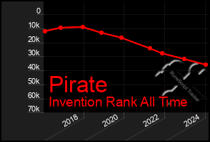 Total Graph of Pirate