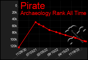 Total Graph of Pirate