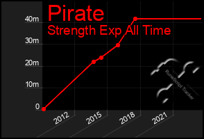 Total Graph of Pirate