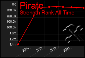 Total Graph of Pirate