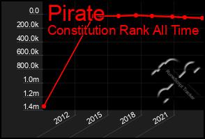 Total Graph of Pirate