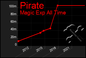 Total Graph of Pirate