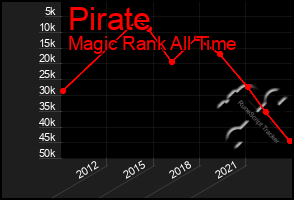 Total Graph of Pirate