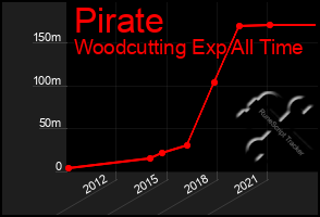 Total Graph of Pirate