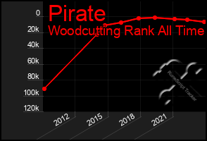 Total Graph of Pirate