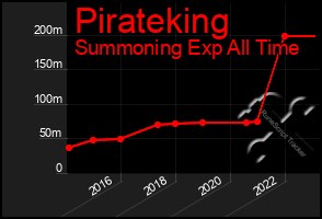Total Graph of Pirateking
