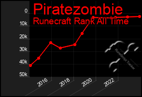 Total Graph of Piratezombie