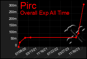 Total Graph of Pirc
