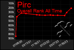 Total Graph of Pirc
