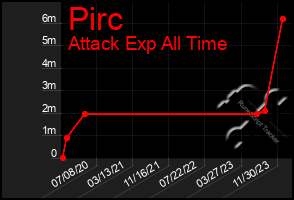 Total Graph of Pirc