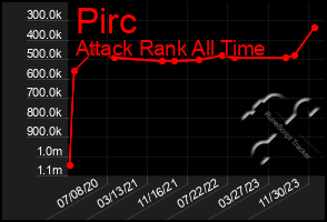 Total Graph of Pirc