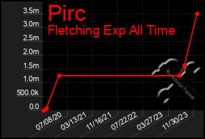 Total Graph of Pirc