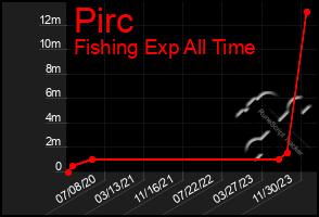 Total Graph of Pirc