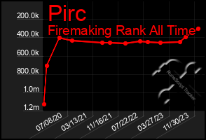 Total Graph of Pirc