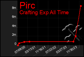 Total Graph of Pirc