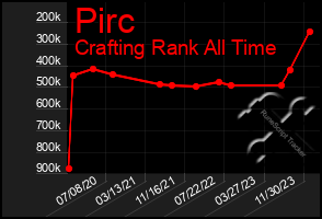 Total Graph of Pirc