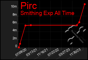 Total Graph of Pirc