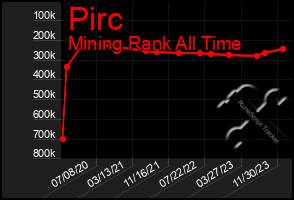 Total Graph of Pirc