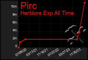 Total Graph of Pirc