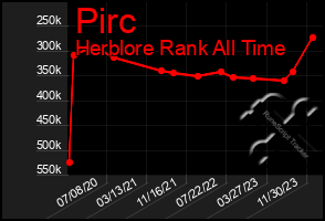 Total Graph of Pirc