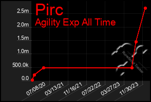 Total Graph of Pirc