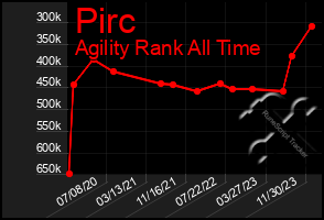 Total Graph of Pirc