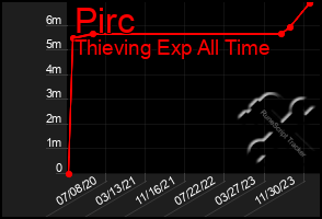 Total Graph of Pirc