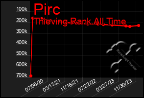 Total Graph of Pirc