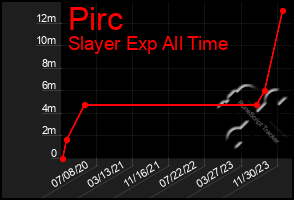 Total Graph of Pirc