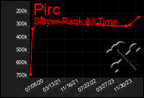 Total Graph of Pirc