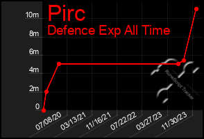 Total Graph of Pirc