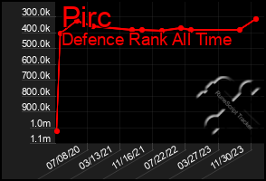 Total Graph of Pirc