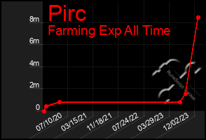 Total Graph of Pirc