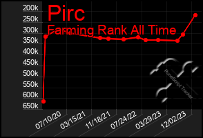 Total Graph of Pirc