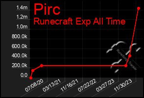 Total Graph of Pirc