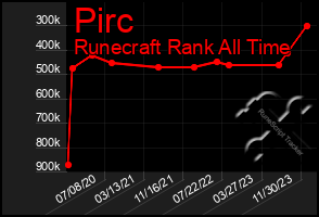 Total Graph of Pirc