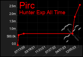 Total Graph of Pirc