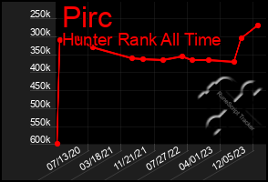 Total Graph of Pirc