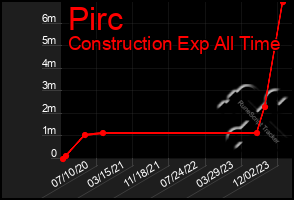 Total Graph of Pirc