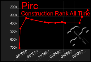 Total Graph of Pirc
