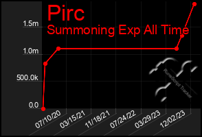 Total Graph of Pirc