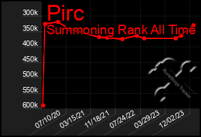Total Graph of Pirc
