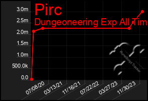 Total Graph of Pirc