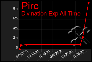 Total Graph of Pirc