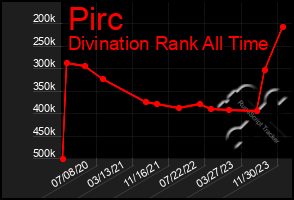 Total Graph of Pirc