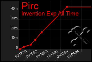 Total Graph of Pirc