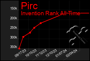 Total Graph of Pirc