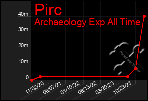Total Graph of Pirc