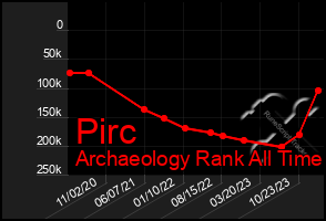 Total Graph of Pirc